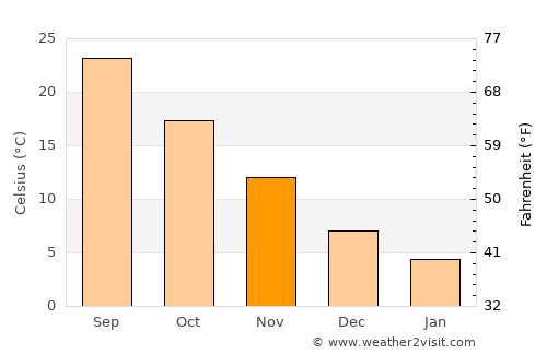 Akashi average temperature in November