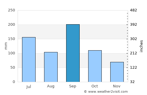 Akashi average rain in September