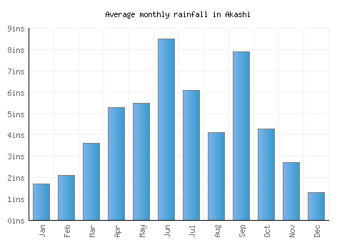 Akashi monthly rainfall chart (inches)