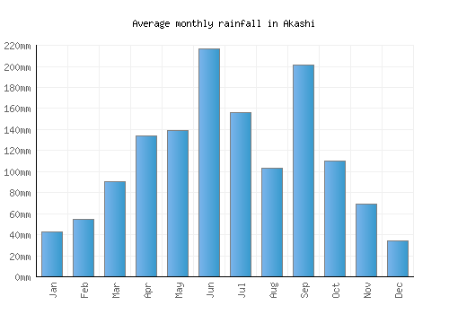 Akashi monthly rainfall chart (mm)