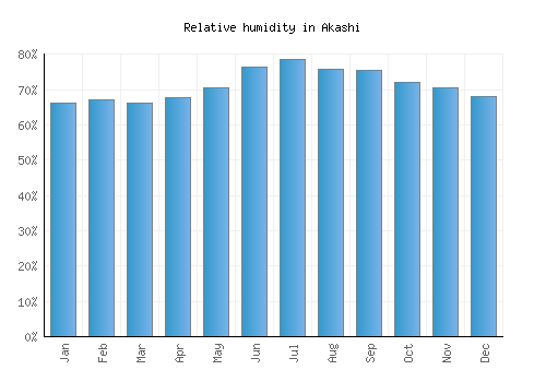 Akashi relative humidity averages