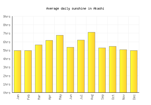 Akashi average daily sunshine chart