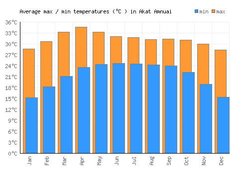 Akat Amnuai average minimum / maximum temperatures (Celsius)