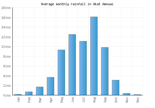Akat Amnuai monthly rainfall chart (inches)