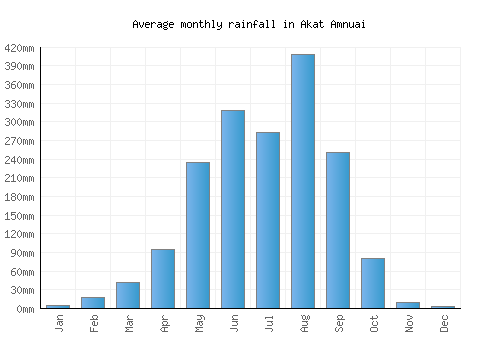 Akat Amnuai monthly rainfall chart (mm)