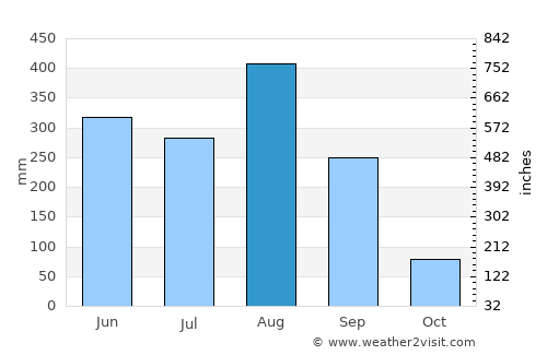 Akat Amnuai average rain in August