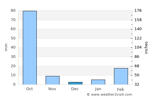 Akat Amnuai average rain in December