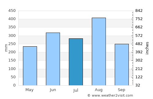 Akat Amnuai average rain in July