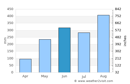 Akat Amnuai average rain in June