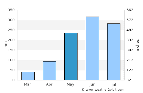 Akat Amnuai average rain in May