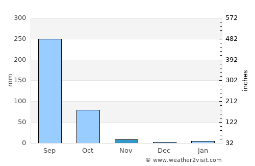 Akat Amnuai average rain in November