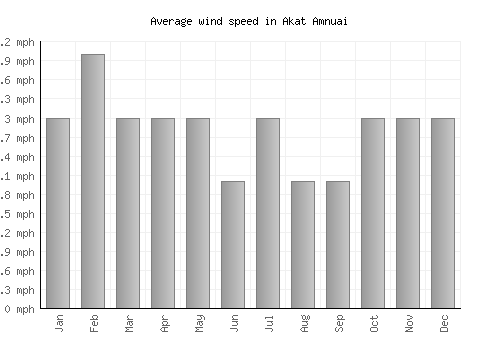 Akat Amnuai average winspeed by month (mph)