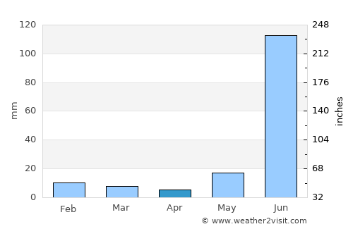 Akbarpur average rain in April