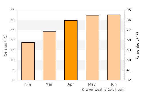 Akbarpur average temperature in April