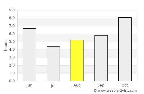 Akbarpur average rain in August