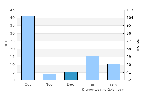 Akbarpur average rain in December