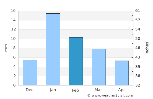 Akbarpur average rain in February
