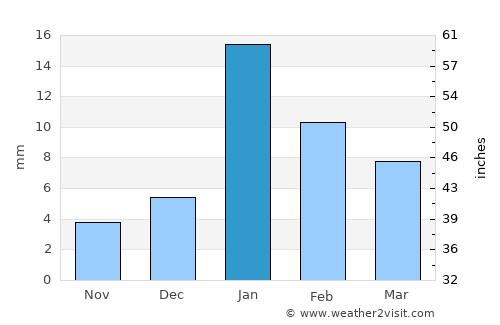 Akbarpur average rain in January