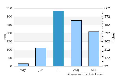 Akbarpur average rain in July