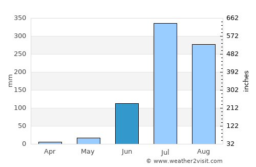Akbarpur average rain in June