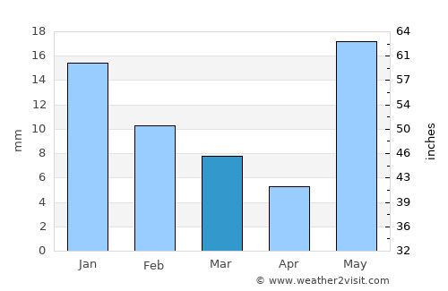 Akbarpur average rain in March