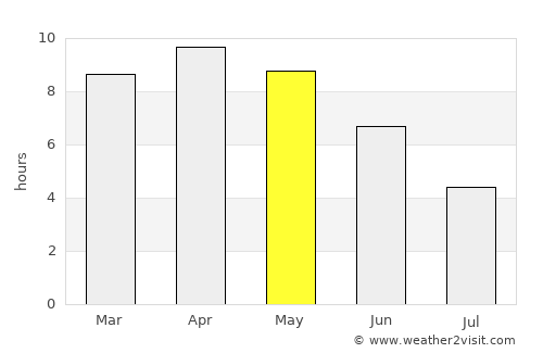 Akbarpur average rain in May