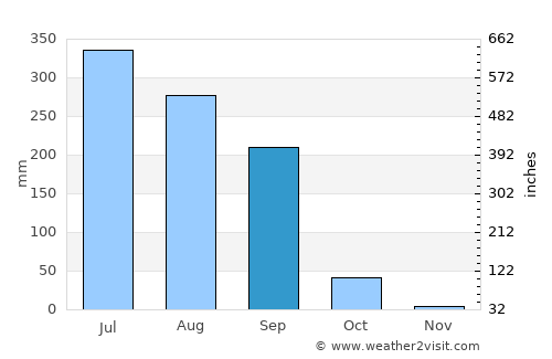 Akbarpur average rain in September