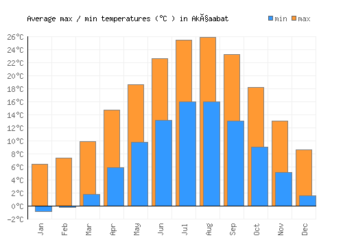 Akçaabat average minimum / maximum temperatures (Celsius)