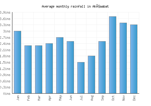 Akçaabat monthly rainfall chart (inches)