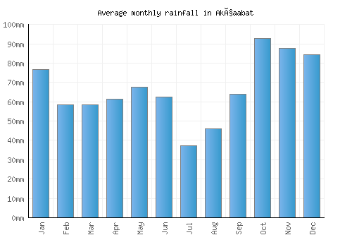Akçaabat monthly rainfall chart (mm)