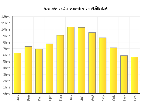 Akçaabat average daily sunshine chart
