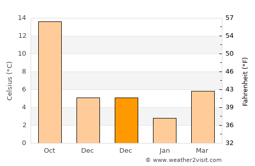 Akçaabat average temperature in December