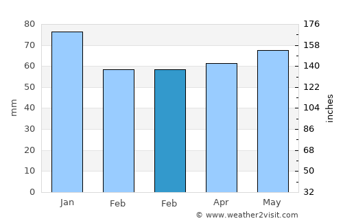 Akçaabat average rain in February