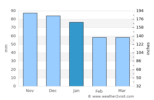 Akçaabat average rain in January