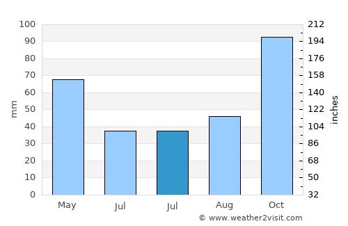 Akçaabat average rain in July