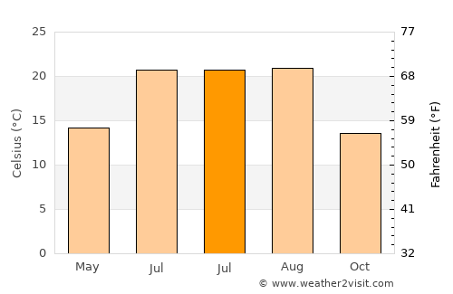 Akçaabat average temperature in July