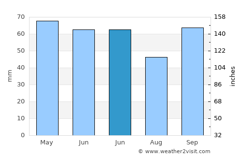 Akçaabat average rain in June