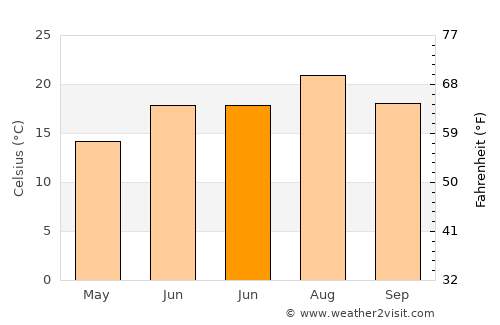 Akçaabat average temperature in June