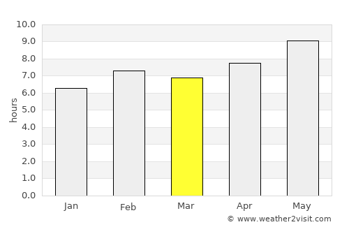Akçaabat average rain in March