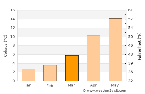 Akçaabat average temperature in March