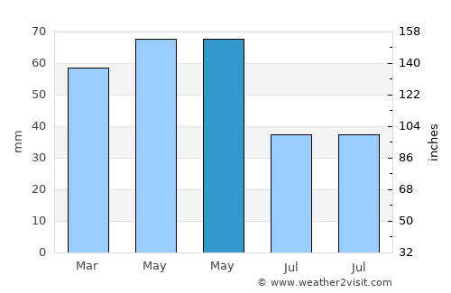 Akçaabat average rain in May