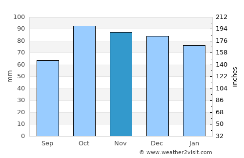 Akçaabat average rain in November