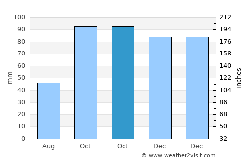 Akçaabat average rain in October