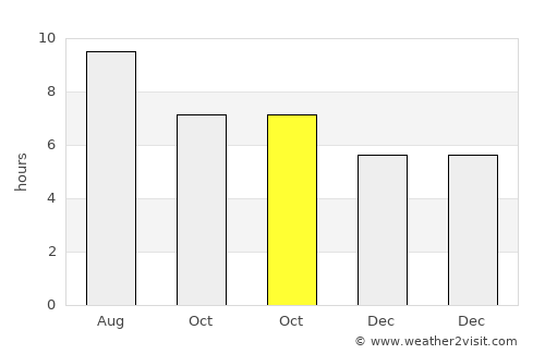 Akçaabat average rain in October
