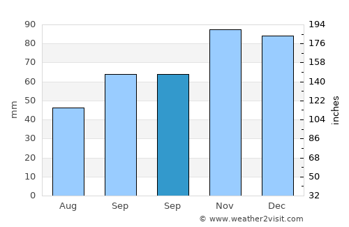 Akçaabat average rain in September
