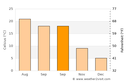 Akçaabat average temperature in September