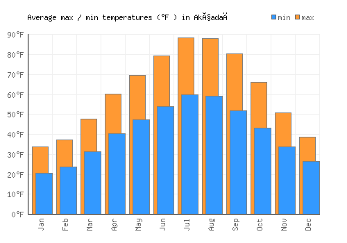 Akçadağ average minimum / maximum temperatures (Fahrenheit)