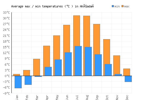 Akçadağ average minimum / maximum temperatures (Celsius)