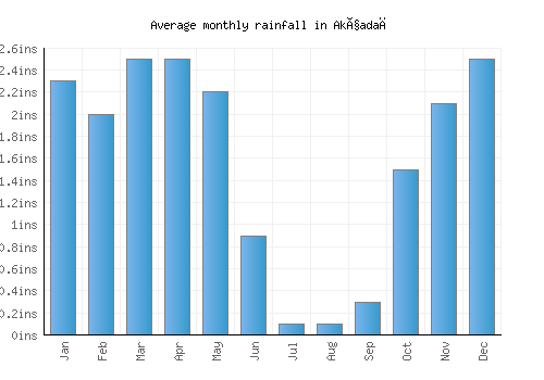 Akçadağ monthly rainfall chart (inches)