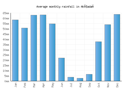 Akçadağ monthly rainfall chart (mm)